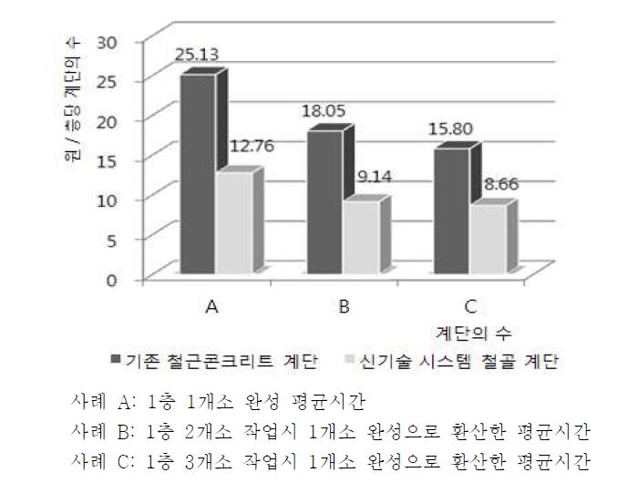 기존 콘크리트 계단 공법과 신기술 시스템 철골계단 공법의 완성 평균시간 비교