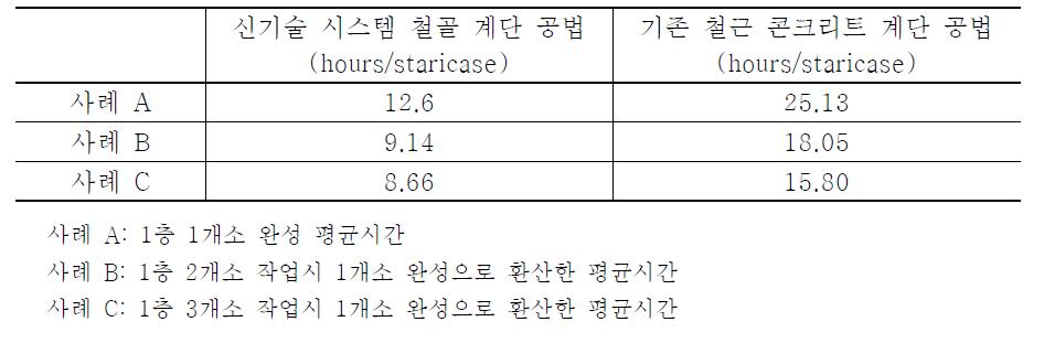 기존 콘크리트 계단 공법과 신기술 시스템 철골 계단 공법의 시뮬레이션 결과 비교