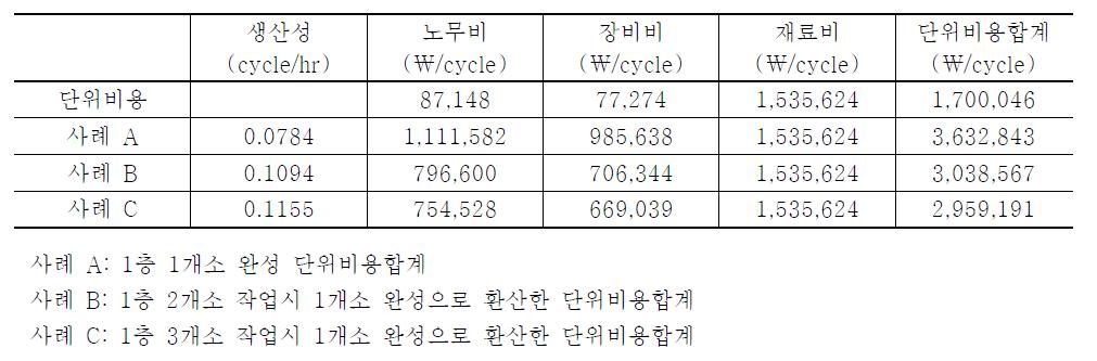 신기술 시스템 철골 계단 공법의 생산성에 따른 단위비용합계