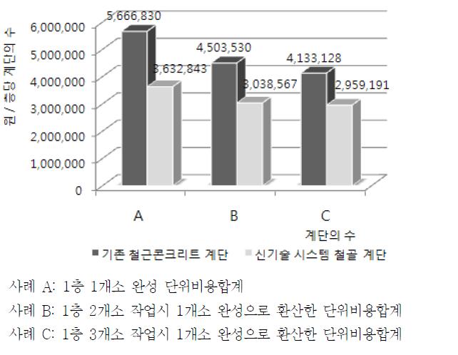 기존 콘크리트 계단 공법과 신기술 시스템 철골계단 공법의 공사비 비교