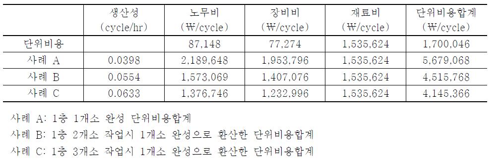 기존 철근콘크리트 계단 공법의 생산성에 따른 단위비용합계