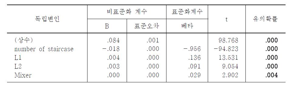 Model 4의 신기술 시스템 철골 계단 공법의 생산성 영향 요인