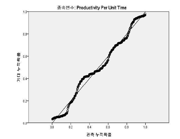 기존 철근 콘크리트 계단 공법의 데이터 회귀 표준화 잔차의 정규확률도