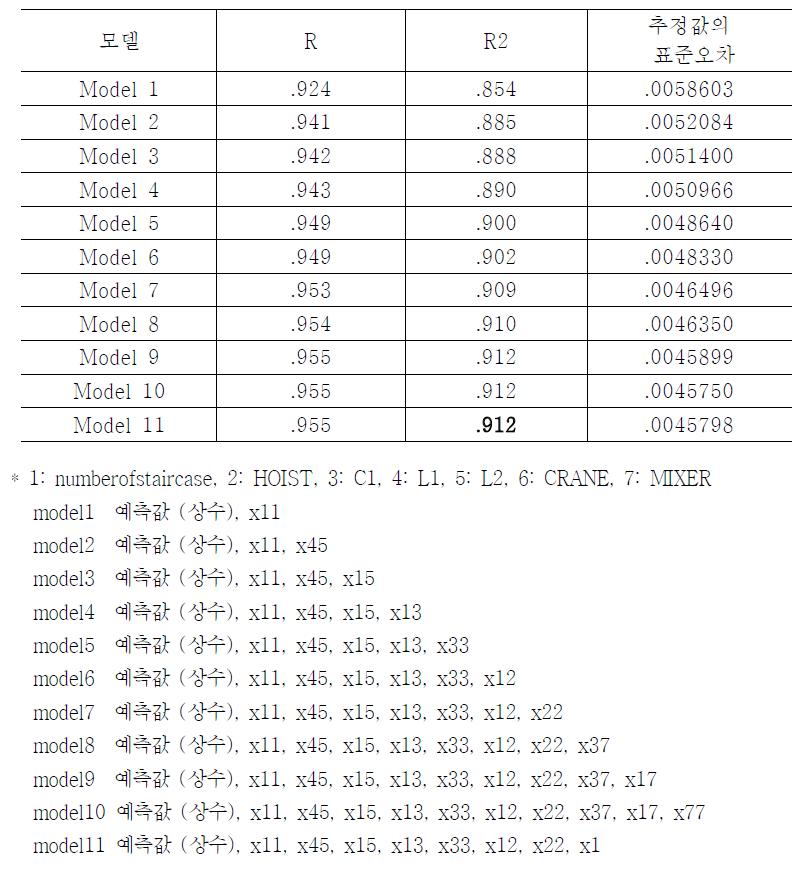 신기술 시스템 철골 계단 공법의 모델별 설명량