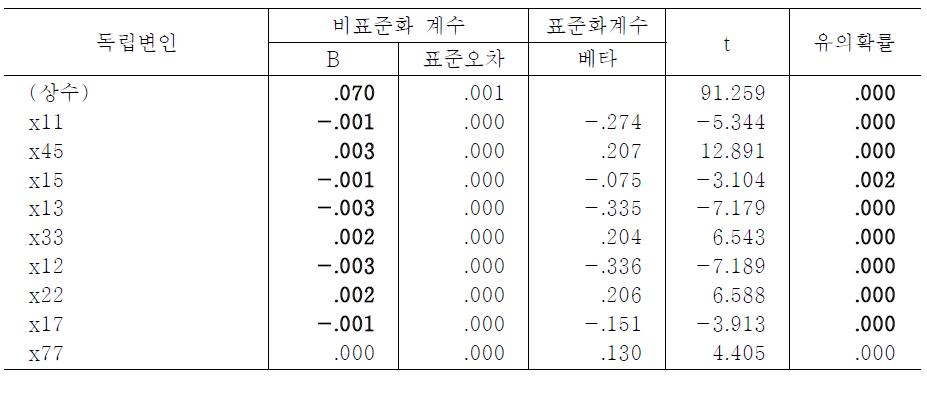 Model 11의 신기술 시스템 철골 계단 공법의 생산성 영향 요인