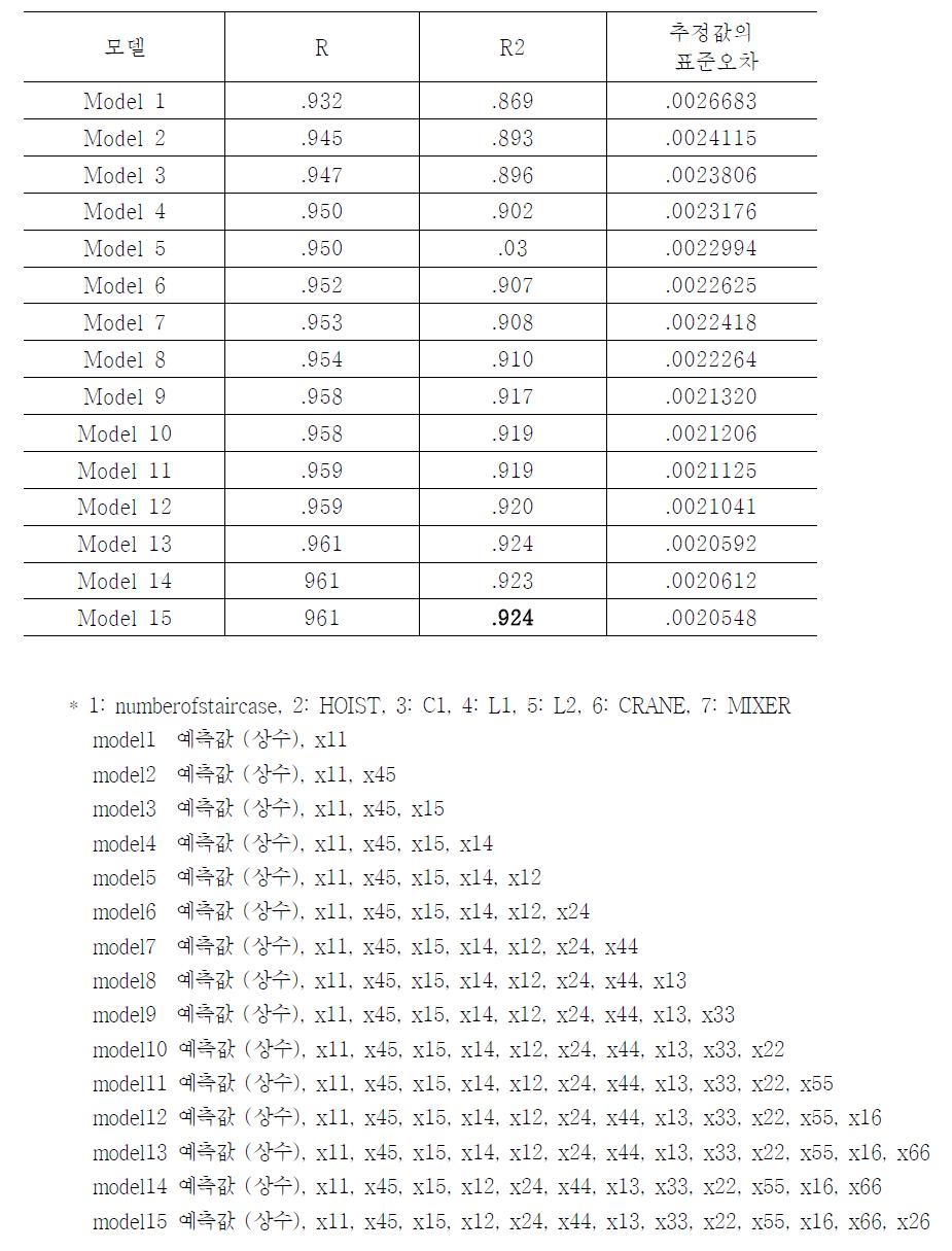 기존 철근 콘크리트 계단 공법의 모델별 설명량