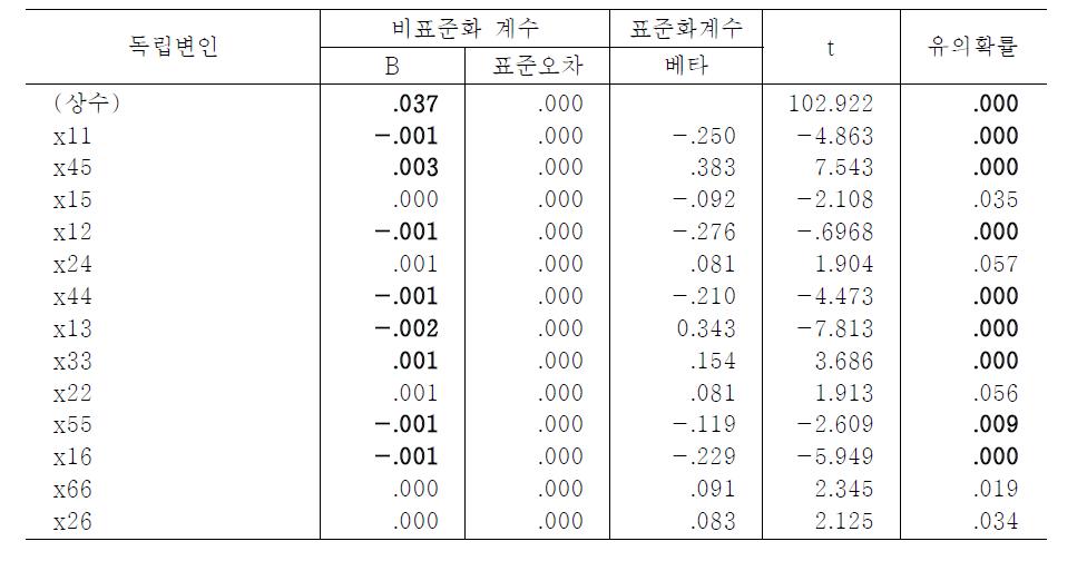 Model 15의 기존 철근 콘크리트 계단 공법의 생산성 영향 요인