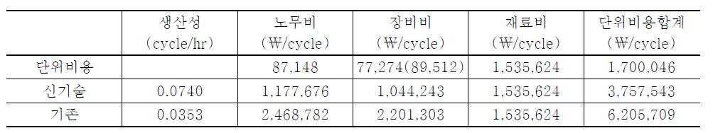 실제사례를 적용한 생산성에 따른 단위비용합계