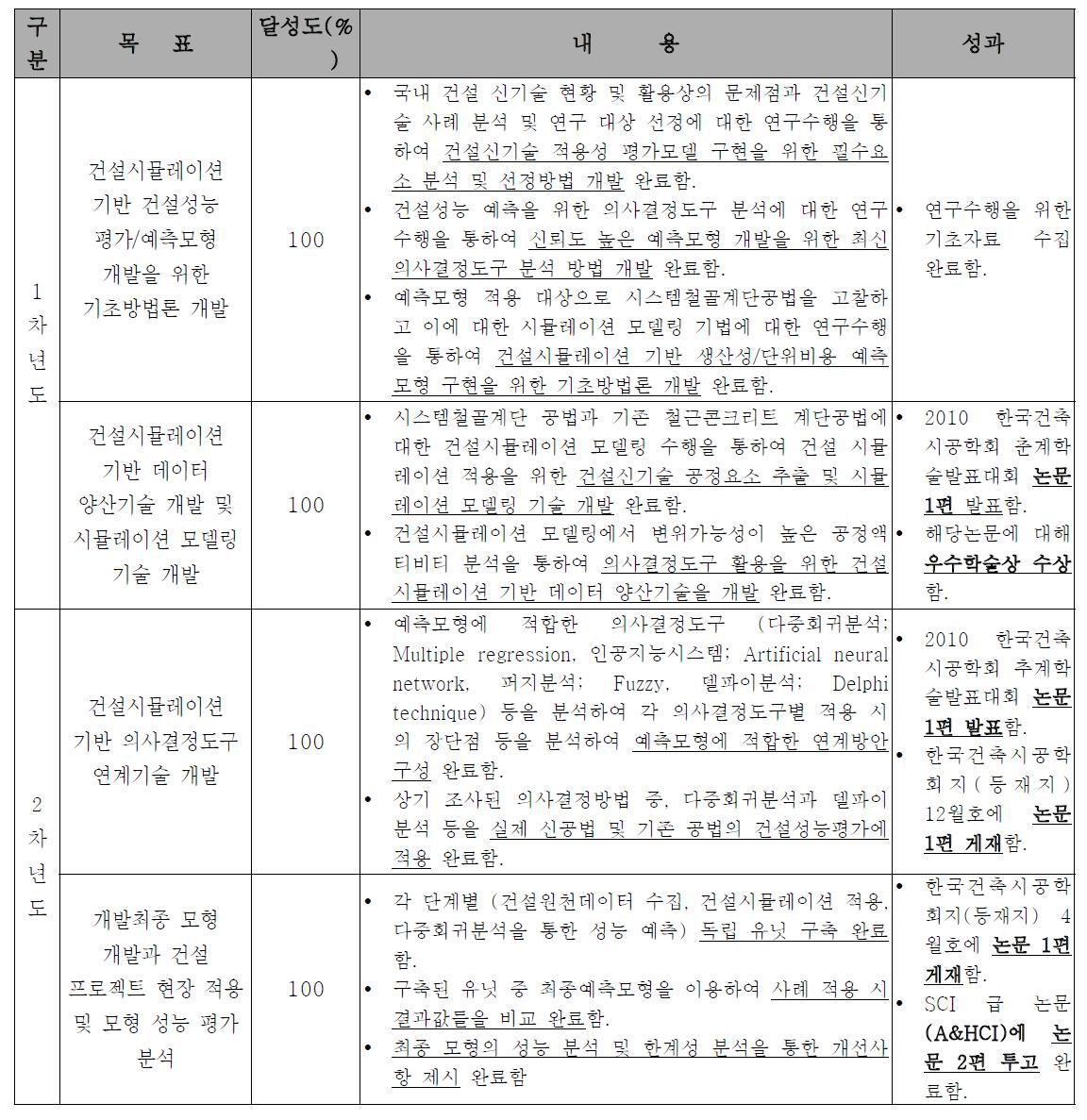 연구목표 (1 & 2차년도) 연구목표의 달성도