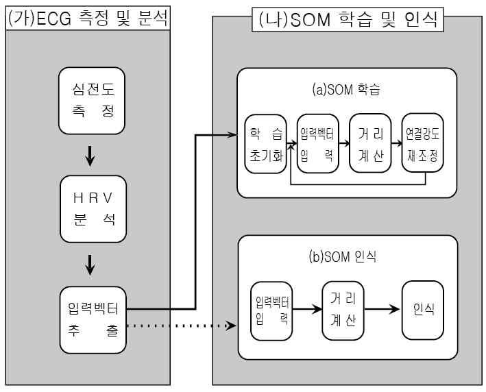 긴장과이완상태의자동인식을위한 SOM의적용시스템