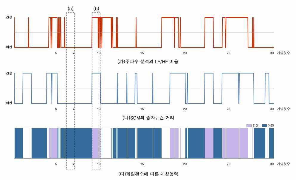 게임횟수에따른매칭