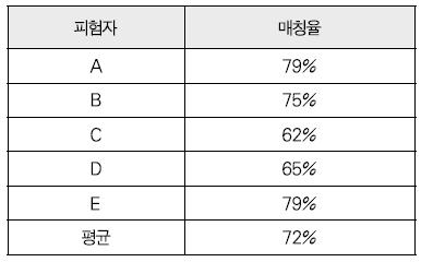 SOM의매칭율