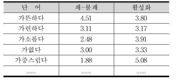 정서 단어의 쾌-불쾌, 활성화 목록 예