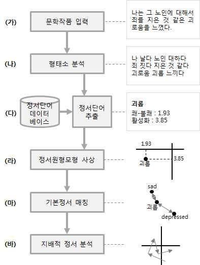 지배적 정서 분석 과정