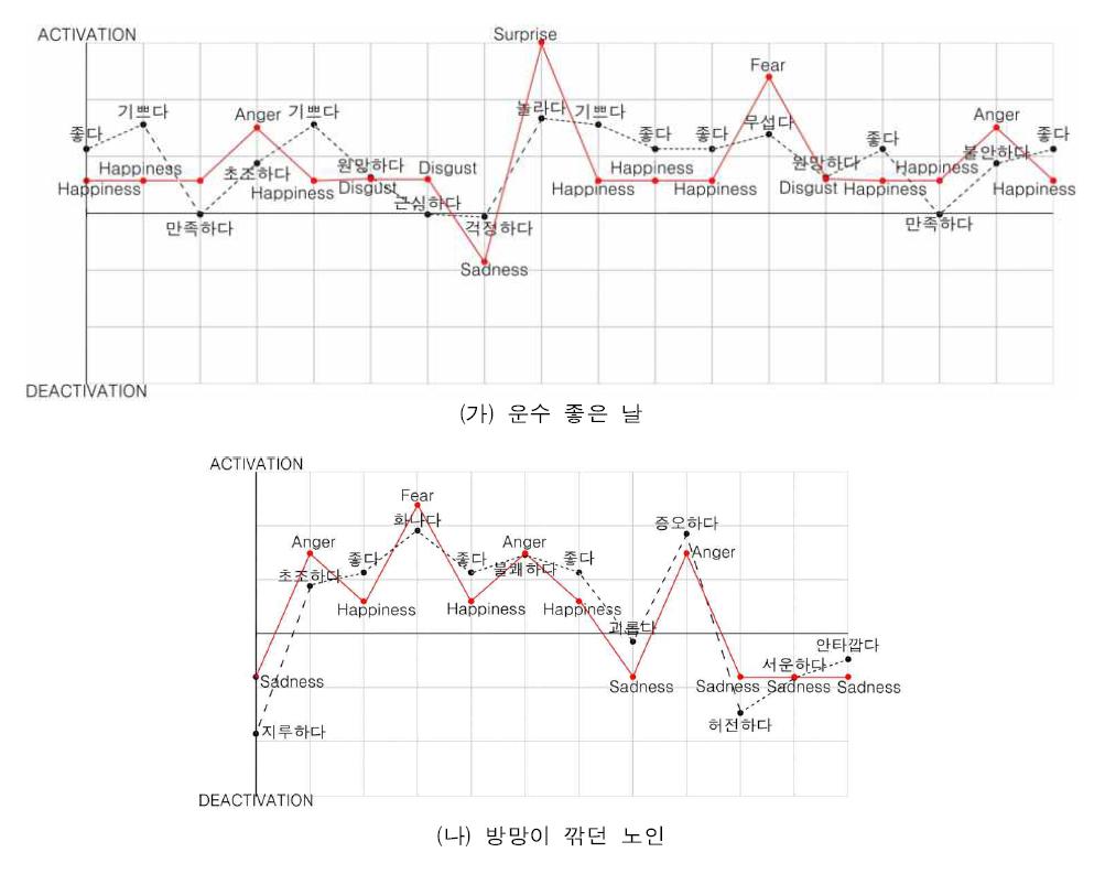 정서원형모형 사상 측면도