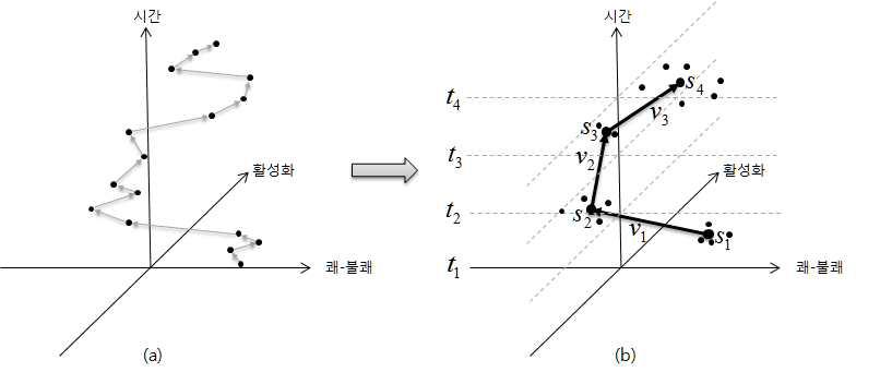 쾌-불쾌, 활성화, 시간의 3차원 내적 정서 공간.