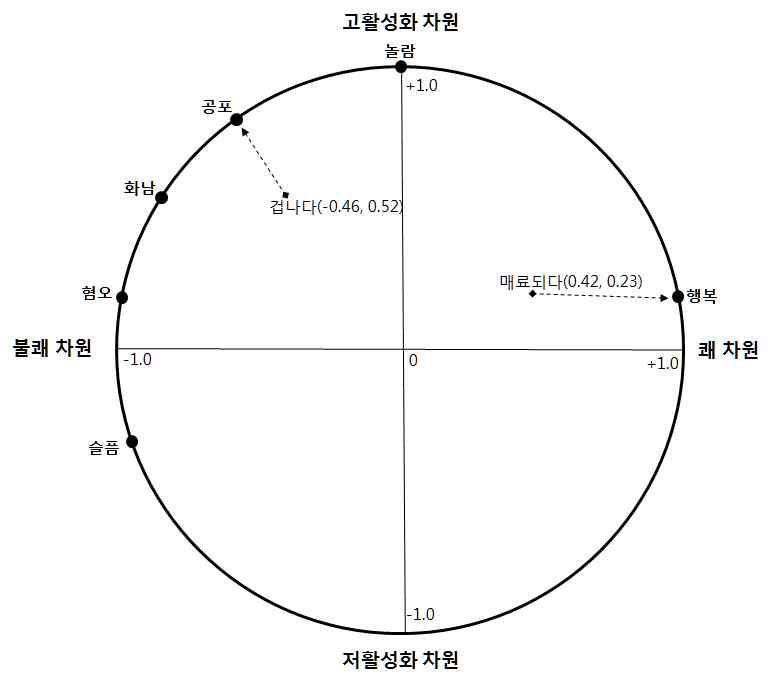 Russell의 정서 원형 모형의 개념적 지도를 바탕으로 한6가지 기본정서의 위치