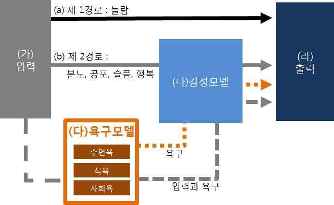 인공감정의 구조