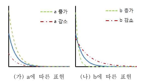 감정 모델에서 성격에 따른 감정의 표현