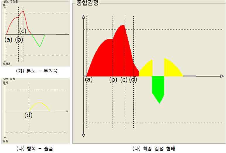 감정모델에서의 감정 변화