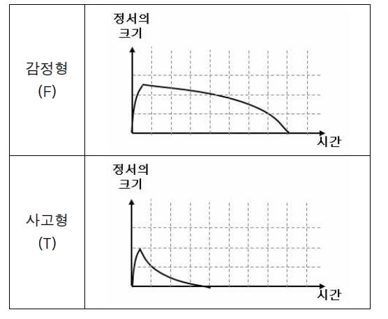 T / F의 정서그래프