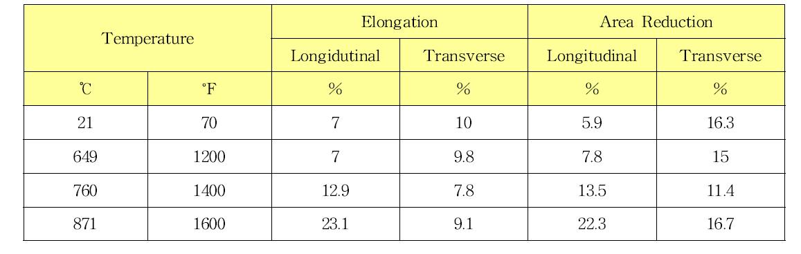 DS 니켈기 초합금강 인장시험의 연신율 및 단면수축률