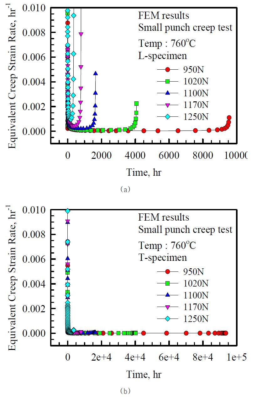 SP 크리프 3차원 이방성 유한요소해석에서 시편중심부의 크리프 변형률 속도; (a) 길이방향 시편, (b) 횡방향 시편