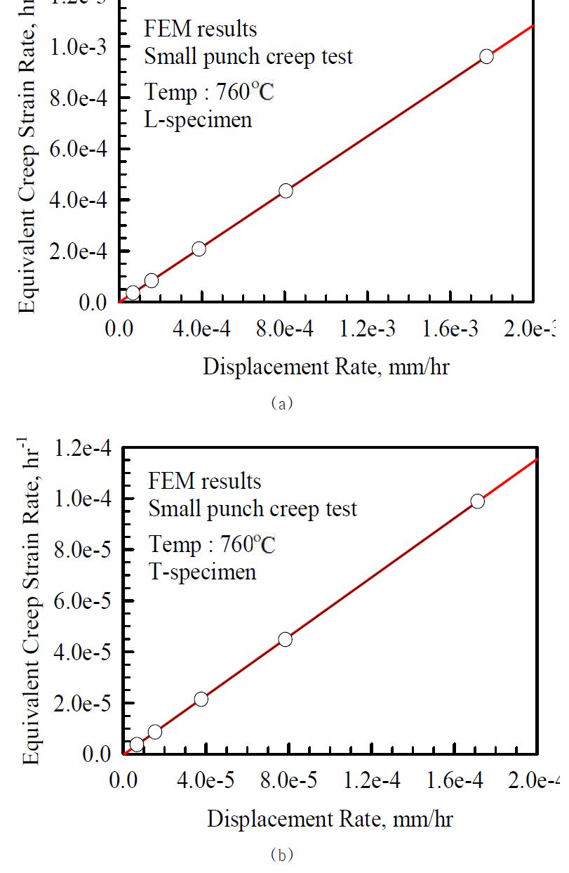 SP 크리프 3차원 이방성 유한요소해석에서 펀치 변위 속도와 변형률 속도의 관계; (a) 길이방향 시편, (b) 횡방향 시편