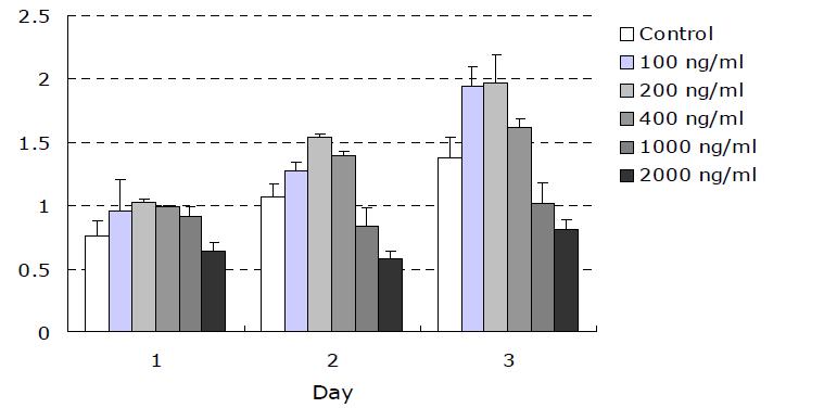 Cytotoxicity assay of HUVECs treated with recombinant BadA protein for 1, 2 and 3 days.