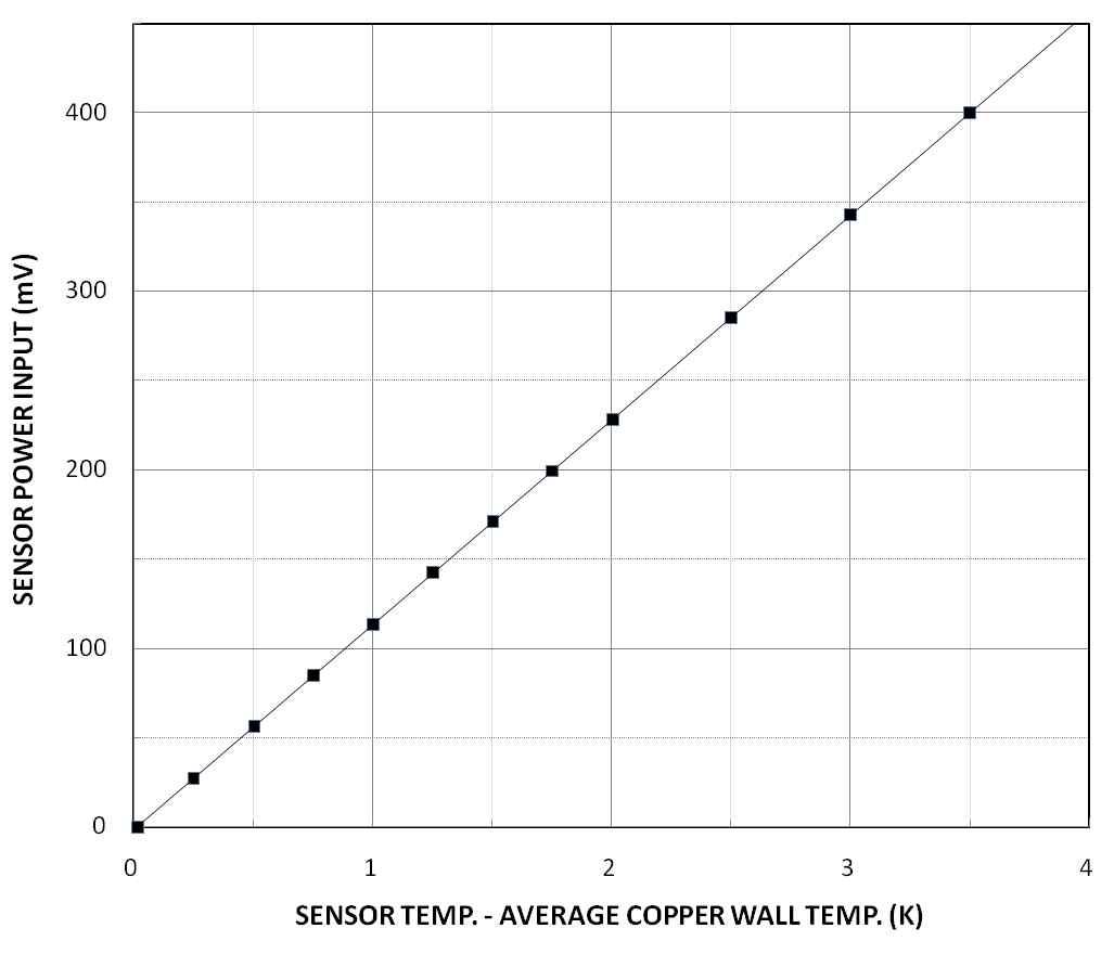 Effect of the heater power on the differential thermocouple voltage during an insulated test