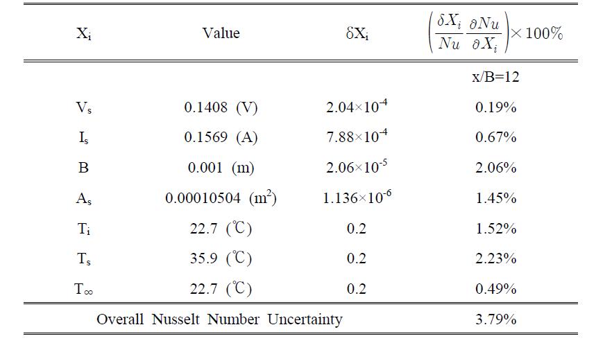 Nusselt number uncertainty analysis