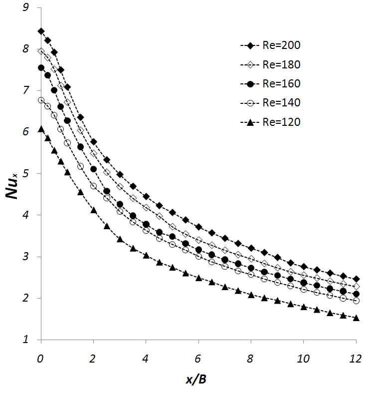 Lateral variation of the local Nusselt number at H/B = 2 with a nozzle width of B = 1.0mm