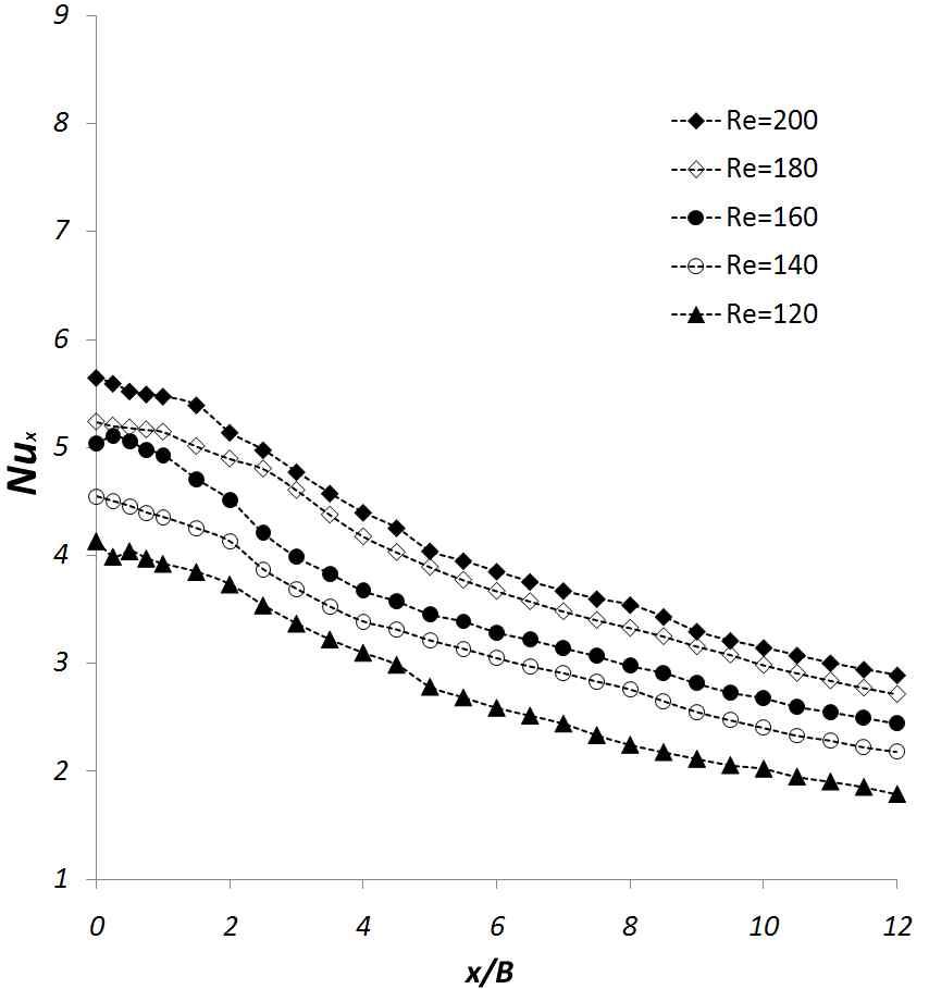 Lateral variation with a nozzle width of B =1.0mm of the local Nusselt number at H/B = 12