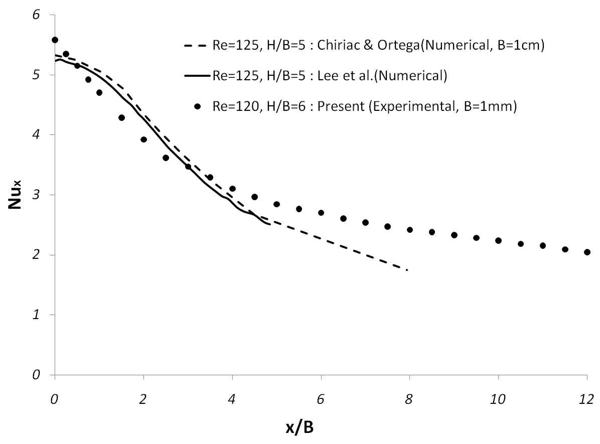 Comparison of lateral variation of local Nusselt number