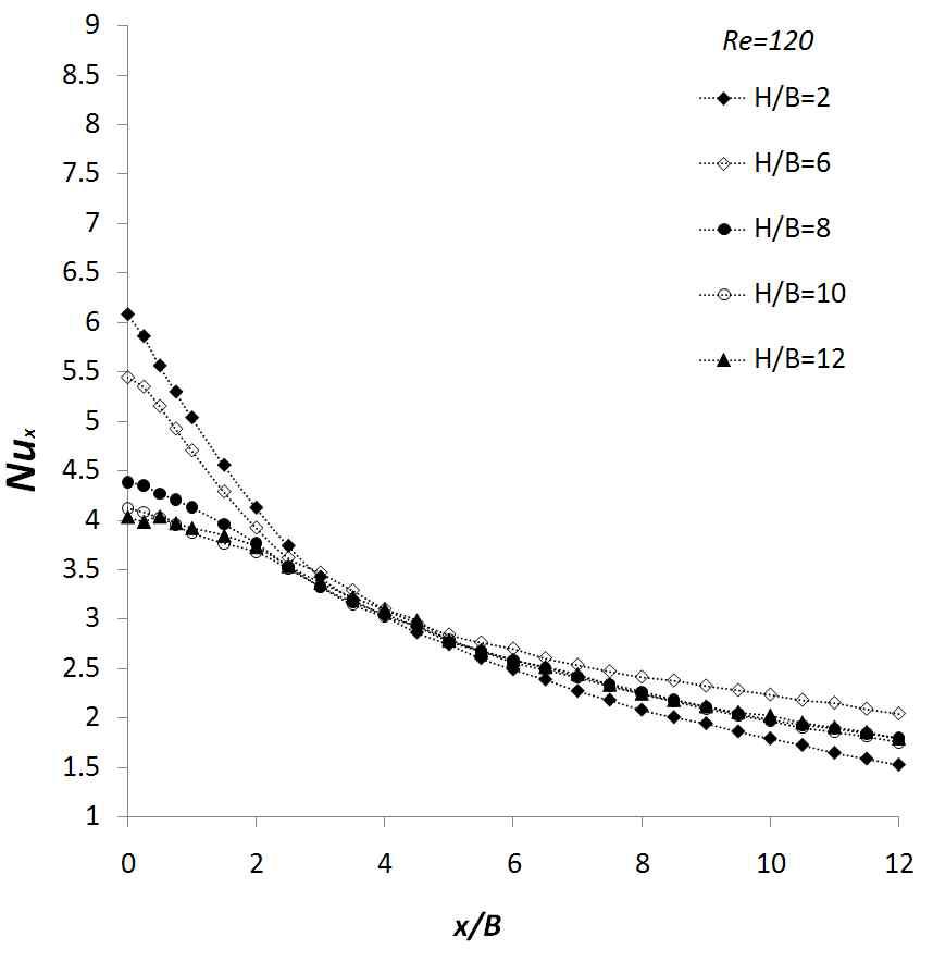 Lateral variation of the local Nusselt number with nozzle-to-plate distance for Re = 120