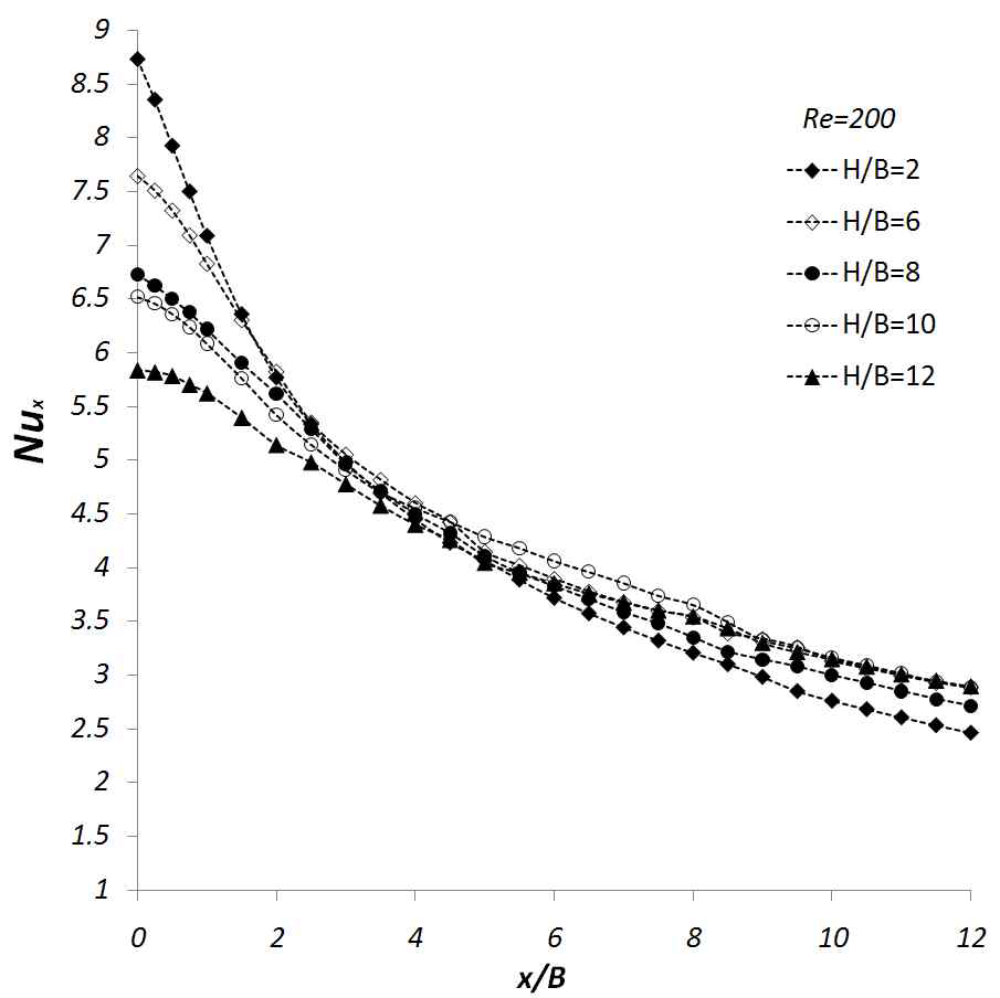 Lateral variation of the local Nusselt number with nozzle-to-plate distance for Re = 200