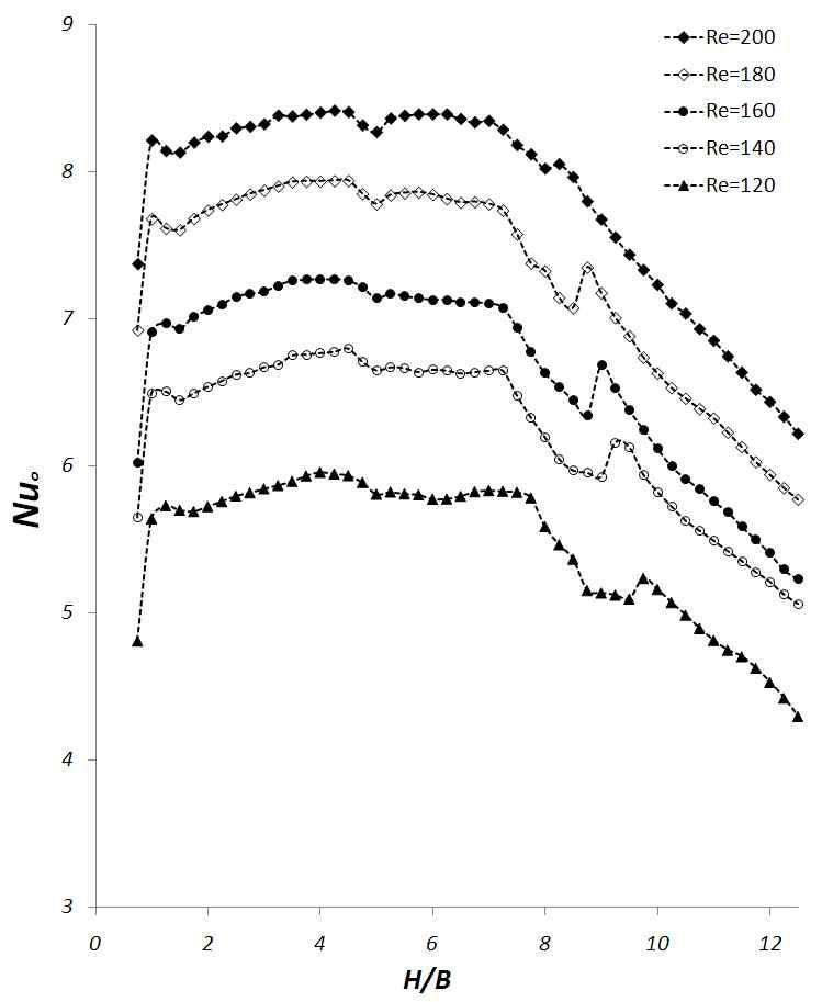 Variation of stagnation point Nusselt number with nozzle-to-plate distance with a nozzle width of B= 0.5mm