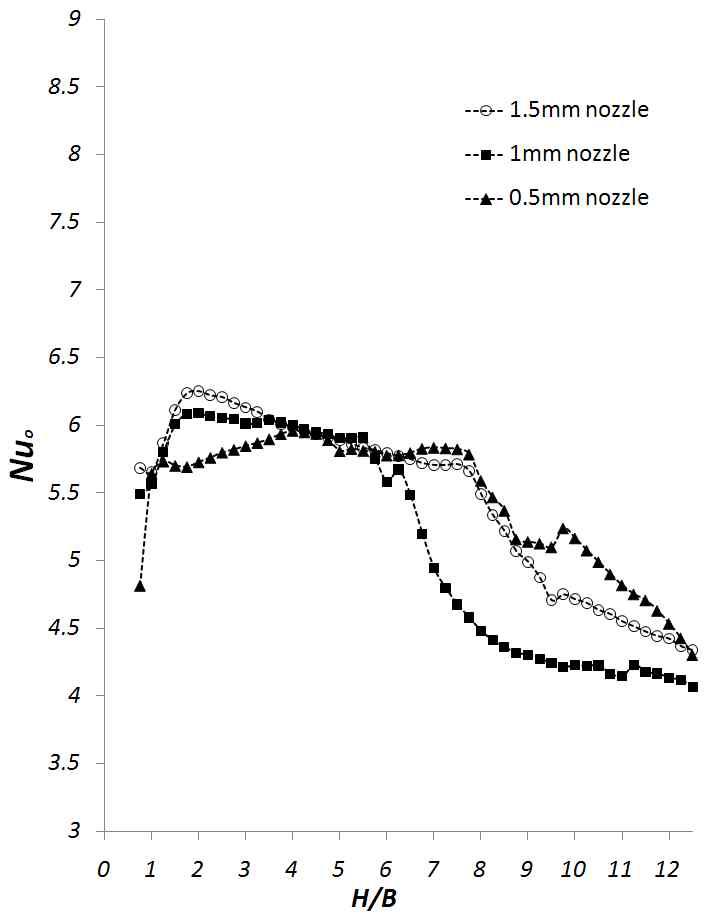 Effect of the nozzle size on the stagnation point Nusselt number for Re = 120