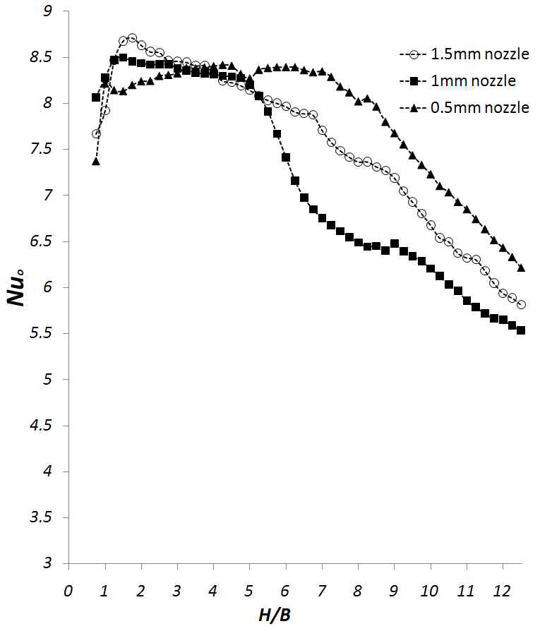 Effect of the nozzle size on the stagnation point Nusselt number for Re = 200