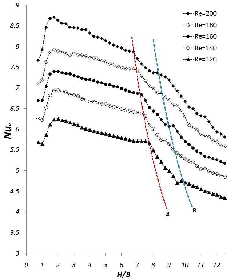 Correlation of the stagnation point Nusselt number with B = 1.5mm