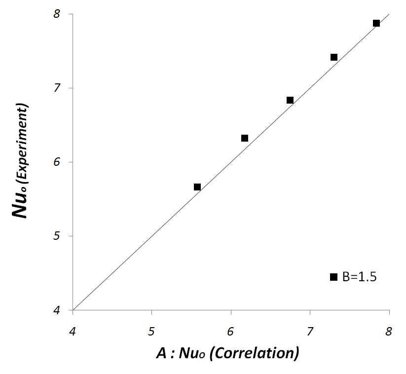 Comparison between values of Nuo obtained from the correlation (4) and experimental results.