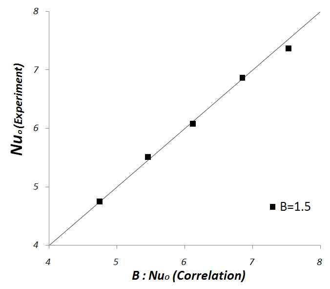 Comparison between values of Nuo obtained from the correlation (6) and experimental results.