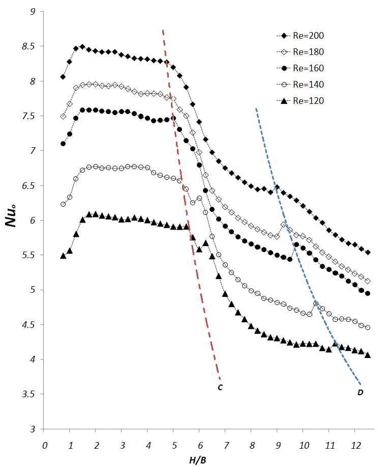 Correlation of the stagnation point Nusselt number with B = 1.0mm