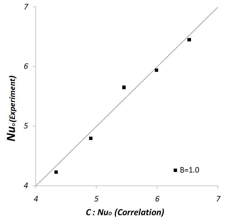 Comparison between values of Nuo obtained from the correlation (8) and experimental results.