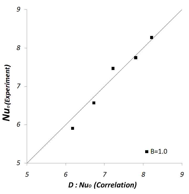 Comparison between values of Nuo obtained from the correlation (10) and experimental results.