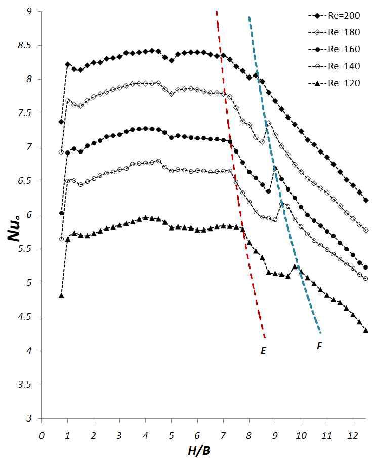 Correlation of the stagnation point Nusselt number with B = 0.5mm