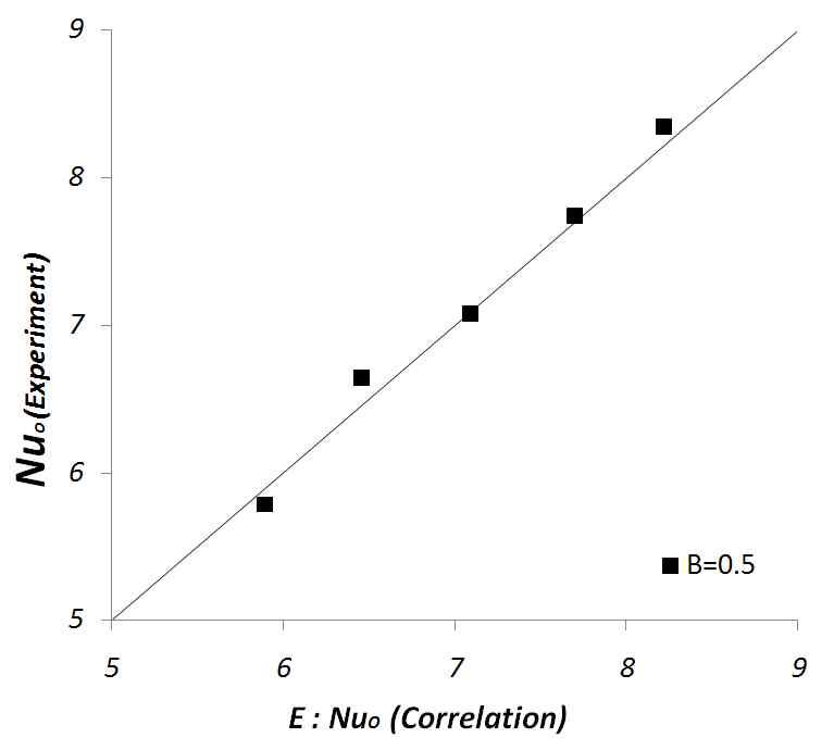 Comparison between values of Nuo obtained from the correlation (12) and experimental results.