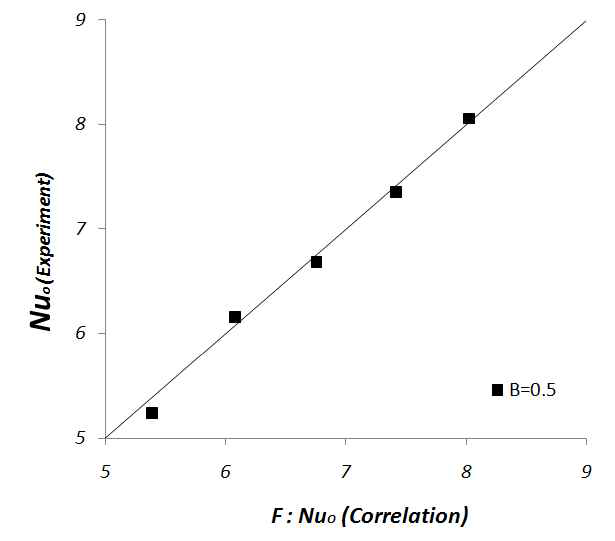 Comparison between values of Nuo obtained from the correlation (14) and experimental results.