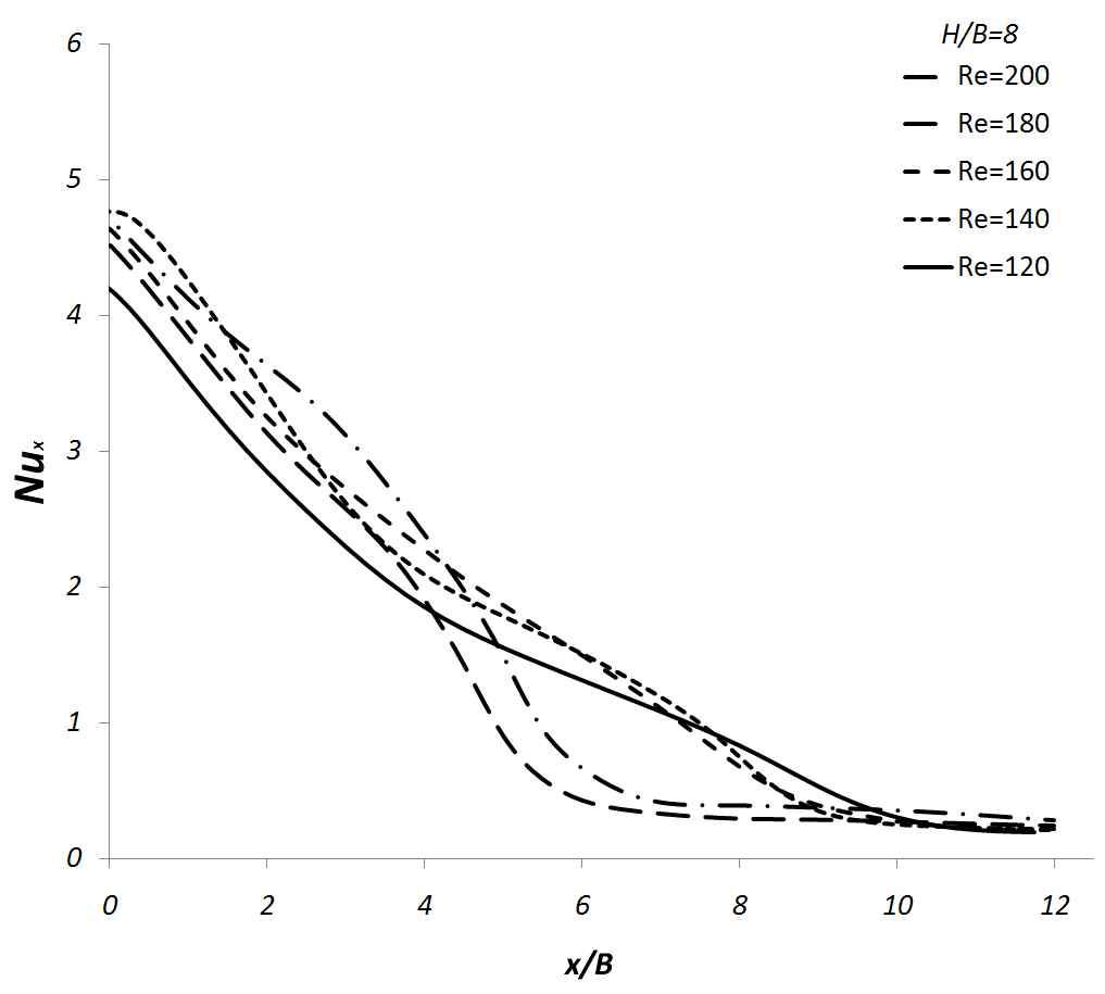 Lateral variations of the local Nusselt number at H/B = 8 (Numerical result).