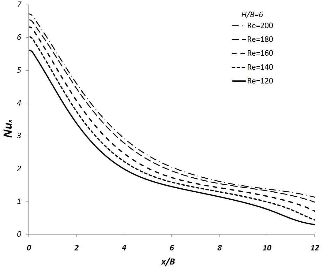 Lateral variations of the local Nusselt number at H/B = 6 (Numerical result).